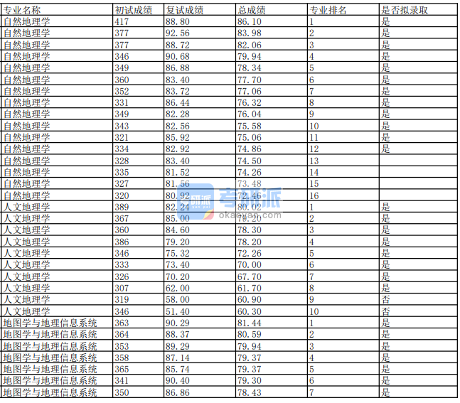 蘭州大學(xué)人文地理學(xué)2020年研究生錄取分數(shù)線