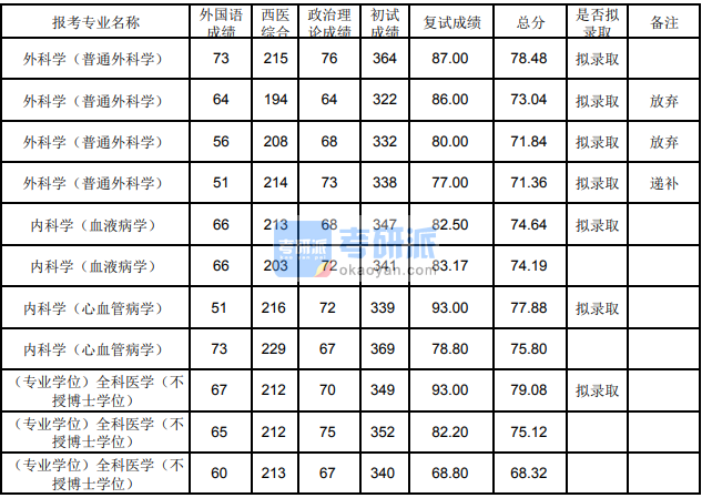 蘭州大學內(nèi)科學（心血管病學）2020年研究生錄取分數(shù)線