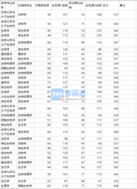 蘭州大學(xué)生物物理學(xué)2020年研究生錄取分?jǐn)?shù)線