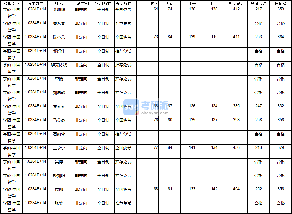 南京大學(xué)中國(guó)哲學(xué)2020年研究生錄取分?jǐn)?shù)線