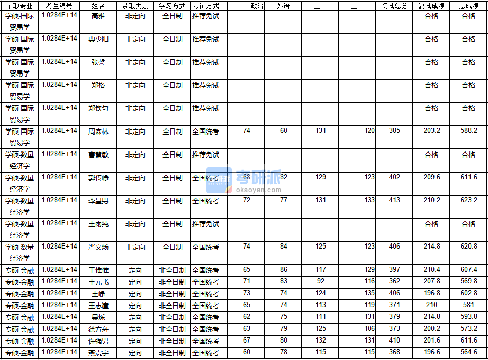 南京大學(xué)金融2020年研究生錄取分?jǐn)?shù)線(xiàn)