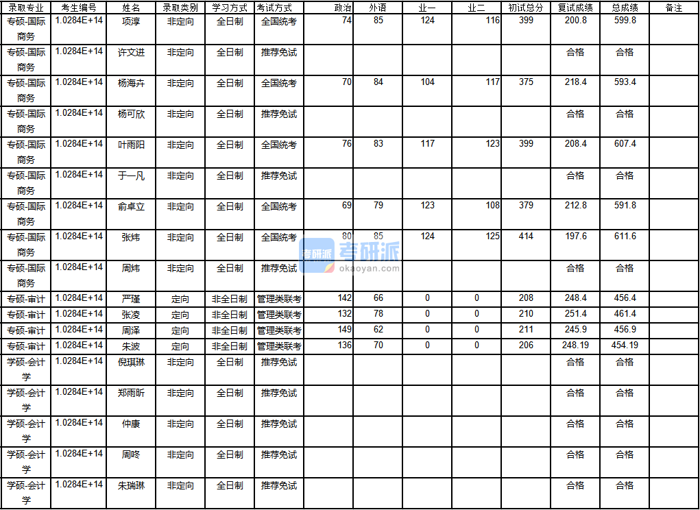 南京大學(xué)會計學(xué)2020年研究生錄取分數(shù)線