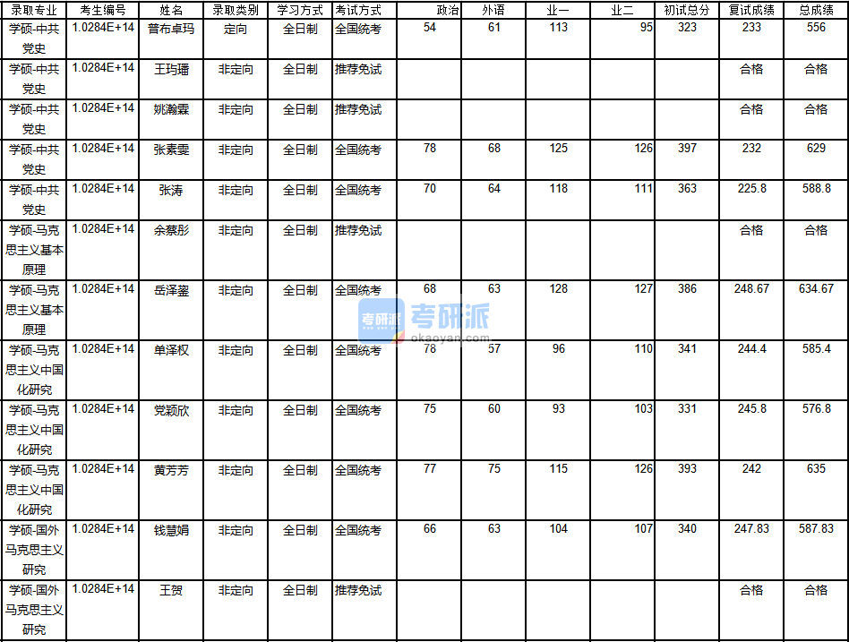 南京大學(xué)馬克思主義基本原理2020年研究生錄取分數(shù)線