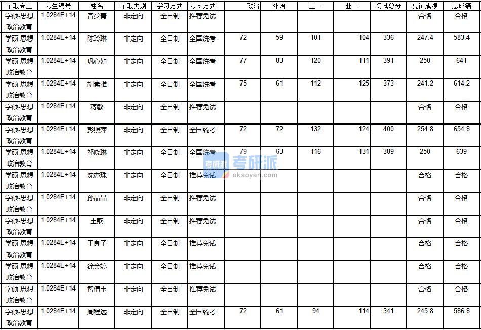 南京大學(xué)思想政治教育2020年研究生錄取分數(shù)線