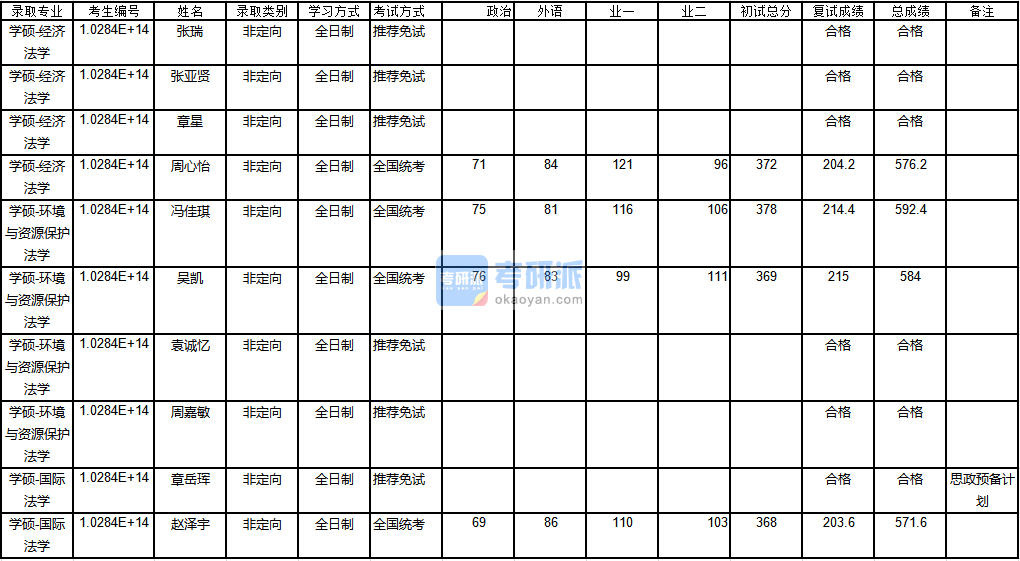 南京大學(xué)經(jīng)濟(jì)法學(xué)2020年研究生錄取分?jǐn)?shù)線(xiàn)