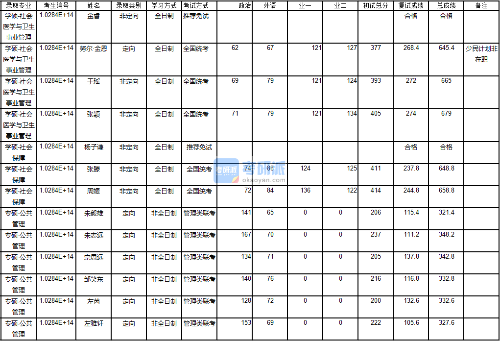 南京大學(xué)社會醫(yī)學(xué)與衛(wèi)生事業(yè)管理2020年研究生錄取分數(shù)線