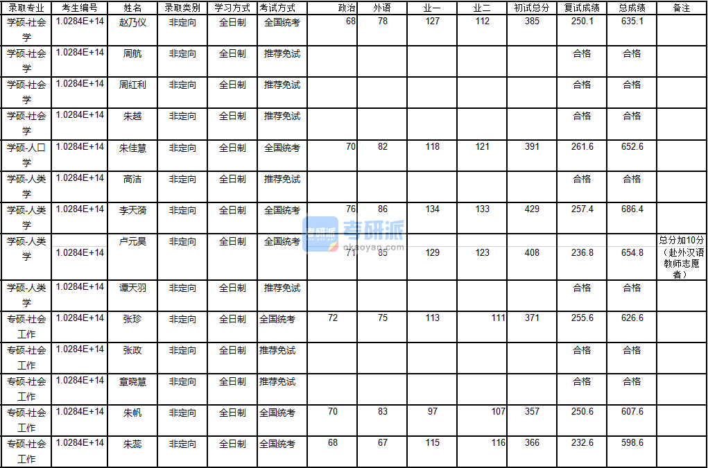 南京大學社會學2020年研究生錄取分數(shù)線