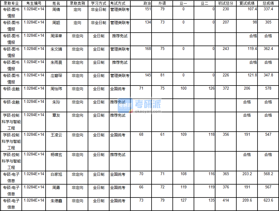 南京大學(xué)金融2020年研究生錄取分?jǐn)?shù)線(xiàn)