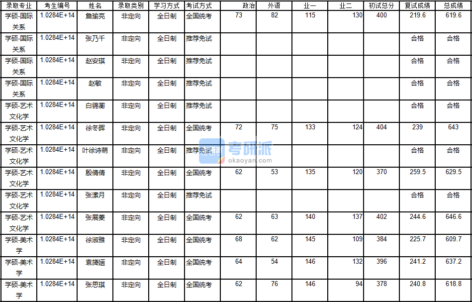 南京大學(xué)國際關(guān)系2020年研究生錄取分?jǐn)?shù)線