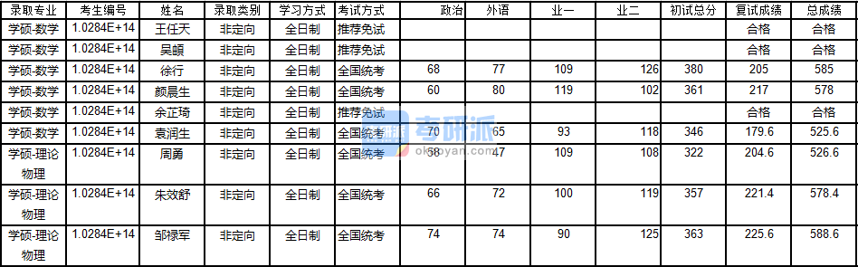 南京大學數(shù)學2020年研究生錄取分數(shù)線