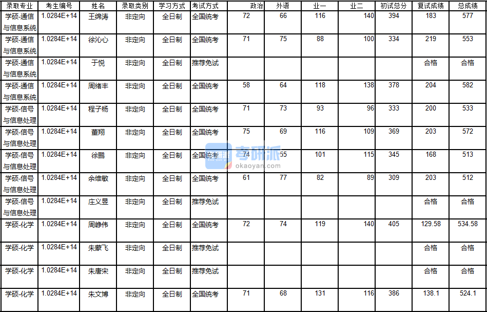 南京大學(xué)化學(xué)2020年研究生錄取分?jǐn)?shù)線