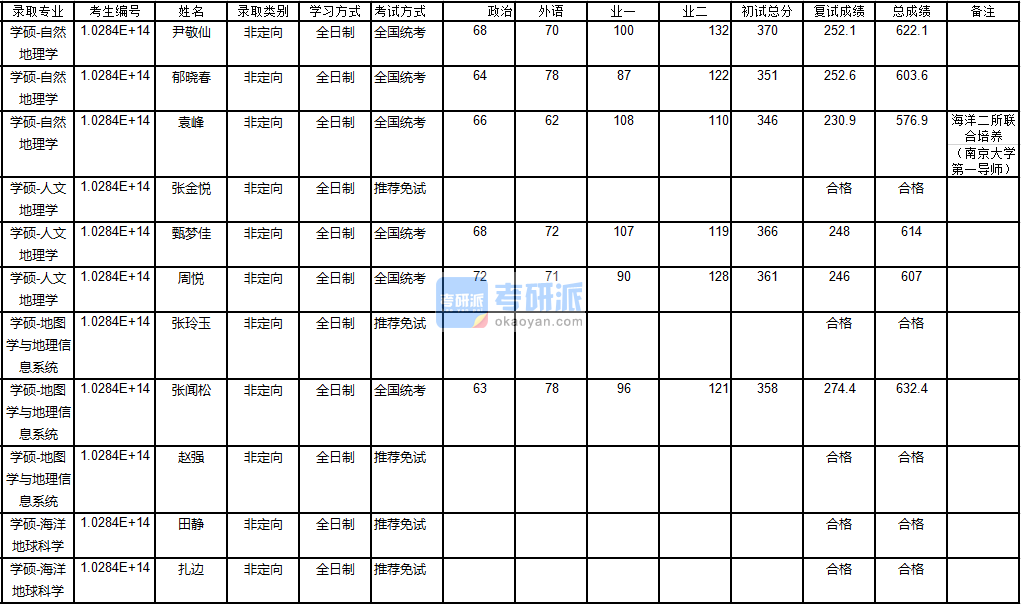 南京大學(xué)自然地理學(xué)2020年研究生錄取分數(shù)線