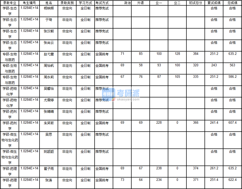 南京大學(xué)藥理學(xué)2020年研究生錄取分?jǐn)?shù)線