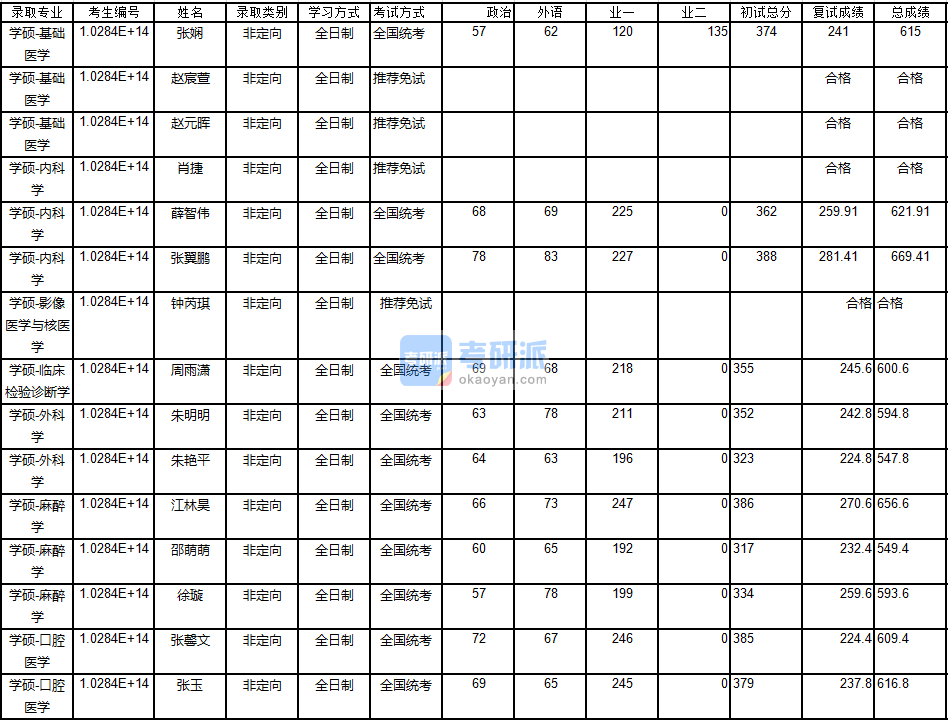 南京大學內(nèi)科學2020年研究生錄取分數(shù)線