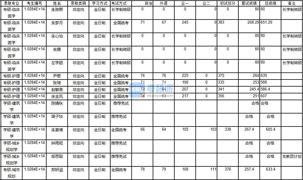 南京大學(xué)建筑學(xué)2020年研究生錄取分?jǐn)?shù)線