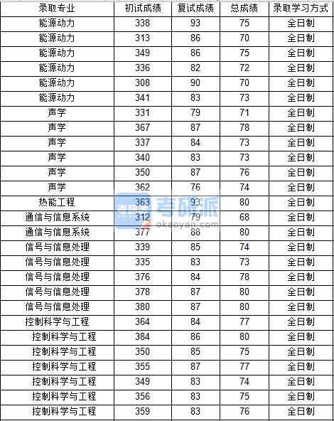 西北工業(yè)大學(xué)熱能工程2020年研究生錄取分?jǐn)?shù)線