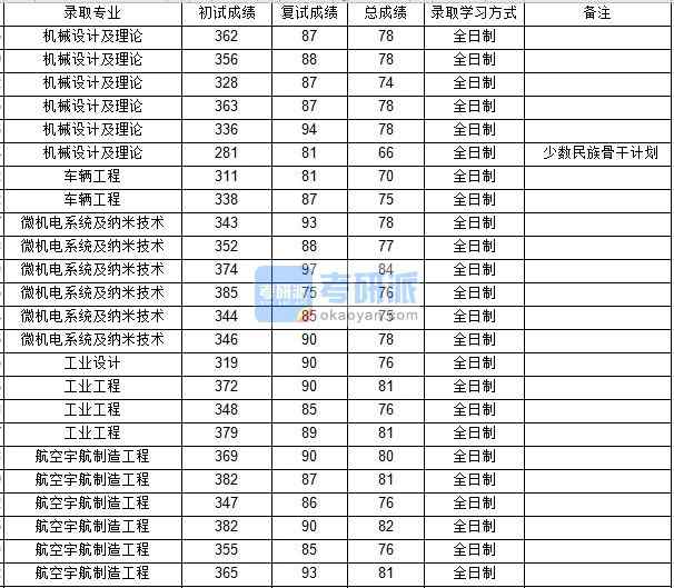 西北工業(yè)大學車輛工程2020年研究生錄取分數(shù)線