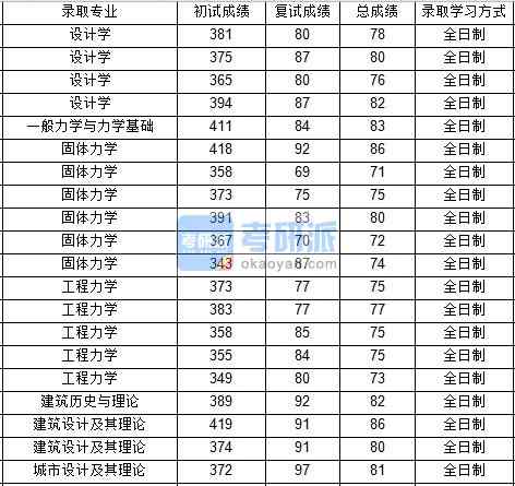 西北工業(yè)大學固體力學2020年研究生錄取分數(shù)線