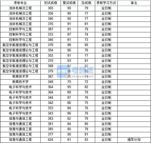 西北工業(yè)大學(xué)流體機(jī)械及工程2020年研究生錄取分?jǐn)?shù)線