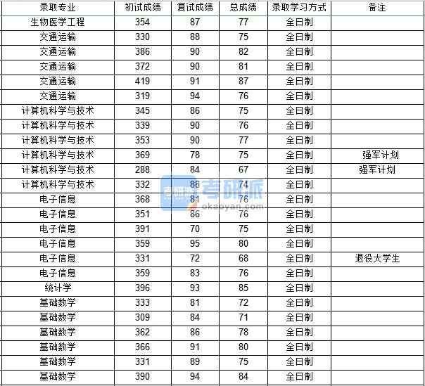 西北工業(yè)大學(xué)計(jì)算機(jī)科學(xué)與技術(shù)2020年研究生錄取分?jǐn)?shù)線