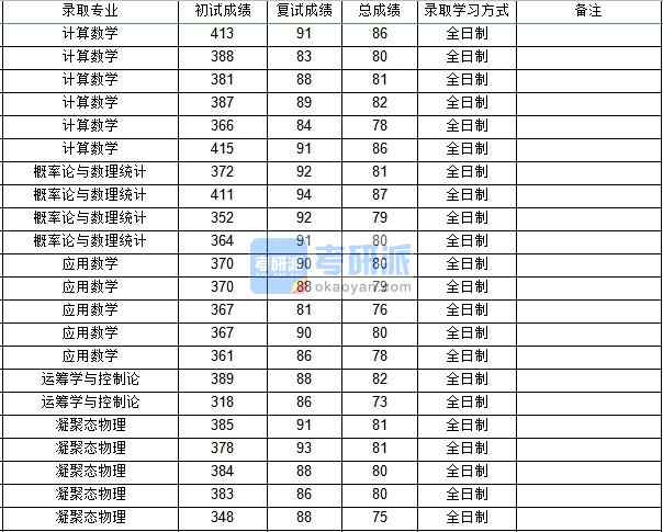 西北工業(yè)大學(xué)計(jì)算數(shù)學(xué)2020年研究生錄取分?jǐn)?shù)線