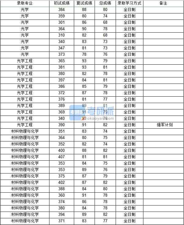 西北工業(yè)大學光學2020年研究生錄取分數線