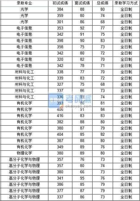 西北工業(yè)大學光學（物理科學與技術學院）2020年研究生錄取分數線