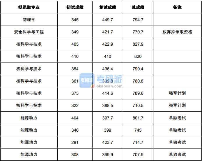 清華大學(xué)核科學(xué)與技術(shù)2020年研究生錄取分?jǐn)?shù)線