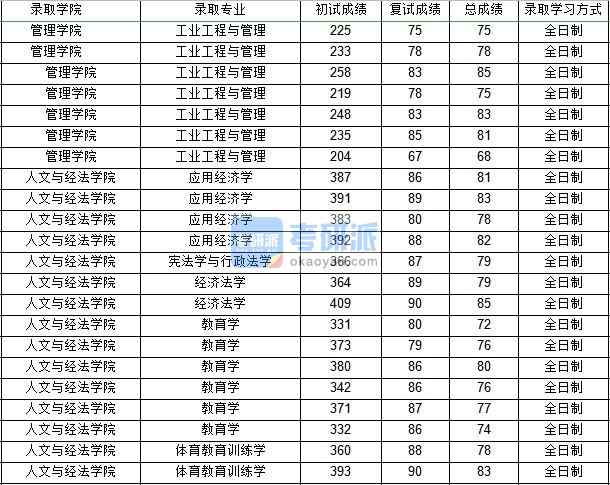 西北工業(yè)大學(xué)經(jīng)濟(jì)法學(xué)2020年研究生錄取分?jǐn)?shù)線