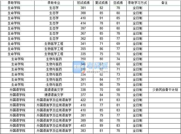 西北工業(yè)大學英語語言文學2020年研究生錄取分數(shù)線