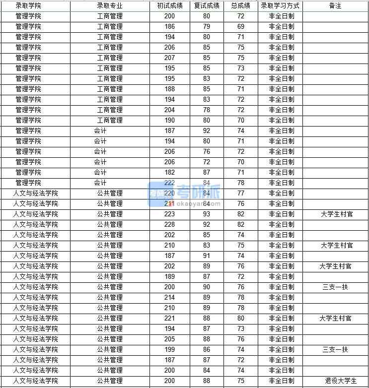 西北工業(yè)大學(xué)公共管理（非全）2020年研究生錄取分?jǐn)?shù)線