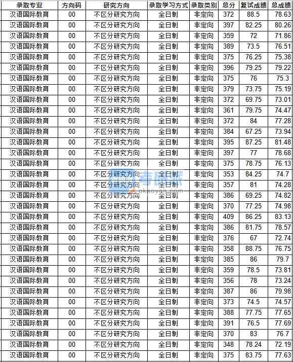 華中師范大學(xué)漢語國際教育2020年研究生錄取分?jǐn)?shù)線