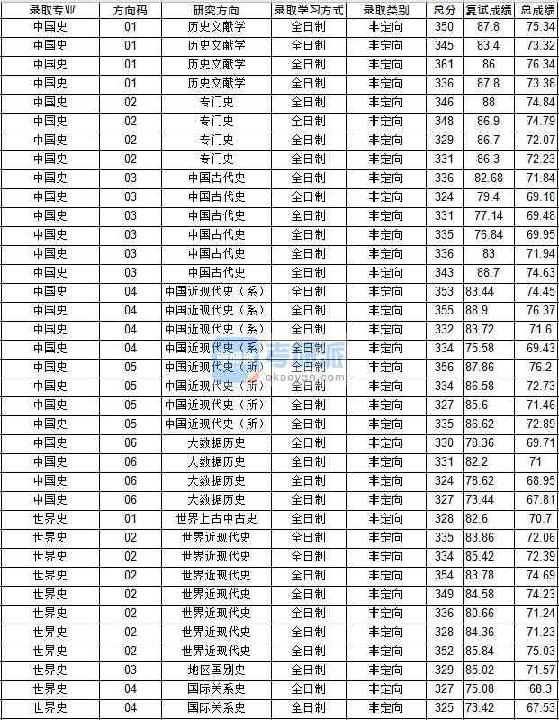 華中師范大學世界史2020年研究生錄取分數(shù)線