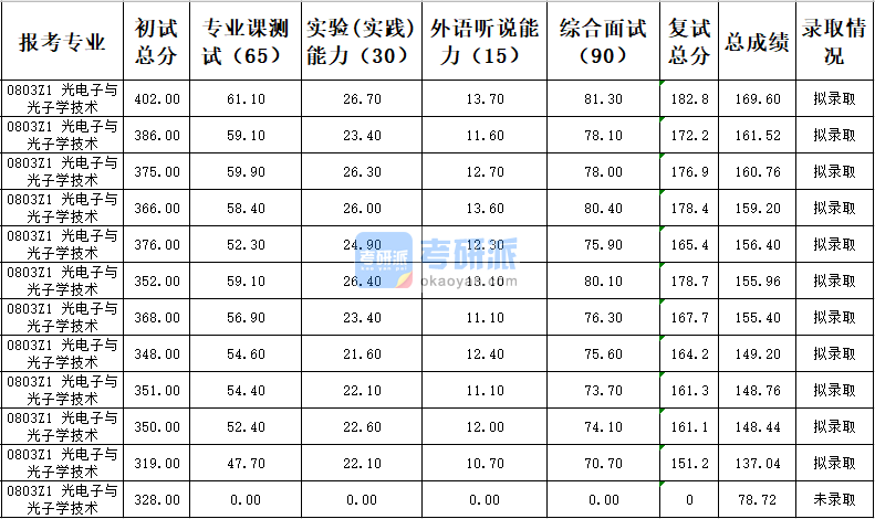 天津大學(xué)光電子與光子學(xué)技術(shù)2020年研究生錄取分?jǐn)?shù)線