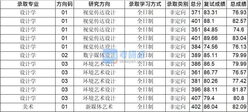 華中師范大學(xué)設(shè)計(jì)學(xué)2020年研究生錄取分?jǐn)?shù)線