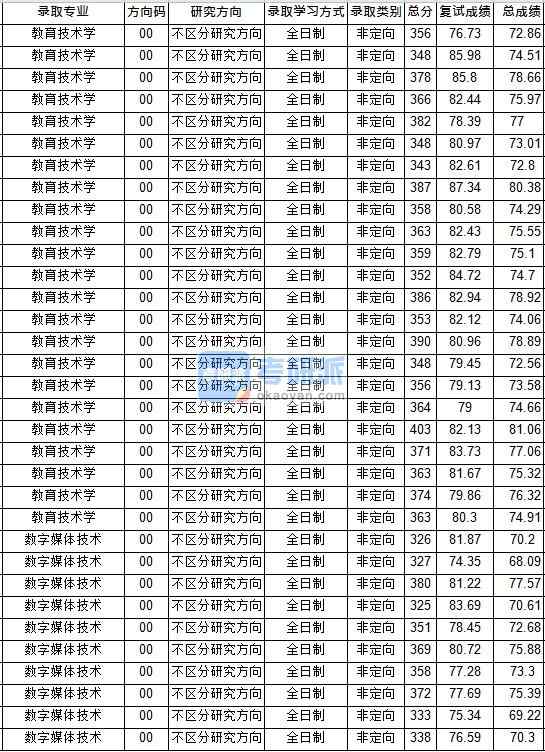 華中師范大學教育技術學2020年研究生錄取分數(shù)線