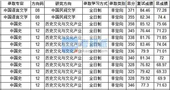 華中師范大學(xué)中國(guó)史2020年研究生錄取分?jǐn)?shù)線