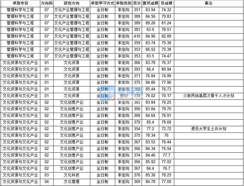 華中師范大學(xué)文化資源與文化產(chǎn)業(yè)2020年研究生錄取分數(shù)線