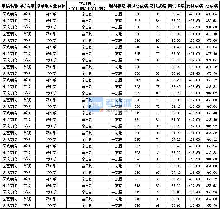 西北農(nóng)林科技大學(xué)果樹學(xué)（學(xué)碩）2020年研究生錄取分?jǐn)?shù)線