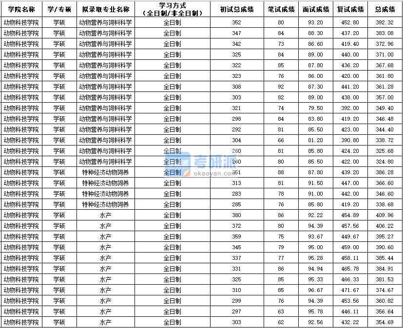 西北農(nóng)林科技大學(xué)動物營養(yǎng)與飼料科學(xué)（學(xué)碩）2020年研究生錄取分?jǐn)?shù)線