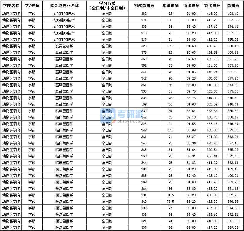 西北農林科技大學基礎獸醫(yī)學（學碩）2020年研究生錄取分數(shù)線