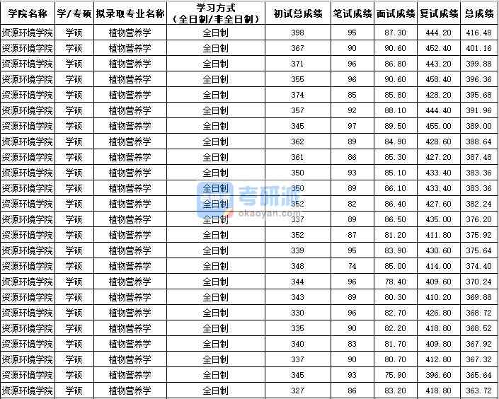 西北農(nóng)林科技大學(xué)植物營(yíng)養(yǎng)學(xué)（學(xué)碩）2020年研究生錄取分?jǐn)?shù)線