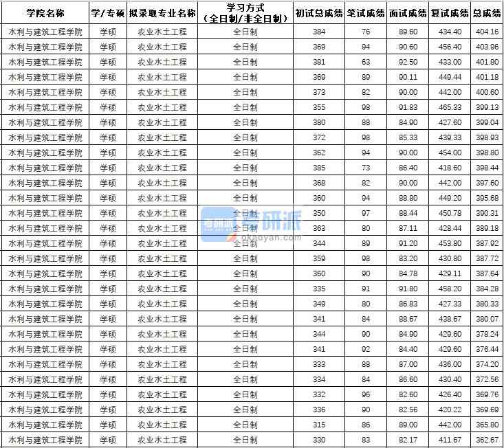 西北農(nóng)林科技大學(xué)農(nóng)業(yè)水土工程（學(xué)碩）2020年研究生錄取分數(shù)線