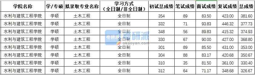 西北農(nóng)林科技大學(xué)土木工程（學(xué)碩）2020年研究生錄取分數(shù)線