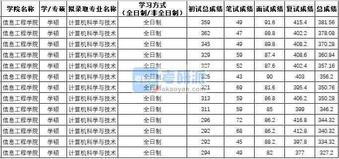 西北農(nóng)林科技大學(xué)計算機科學(xué)與技術(shù)（學(xué)碩）2020年研究生錄取分?jǐn)?shù)線