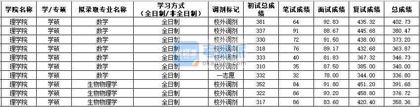 西北農林科技大學生物物理學2020年研究生錄取分數(shù)線