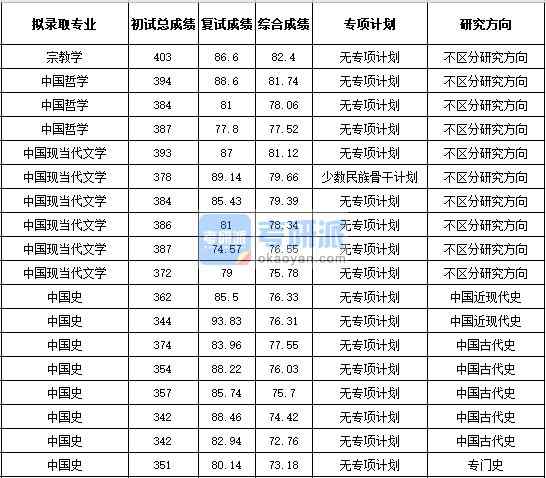 浙江大學(xué)中國現(xiàn)當代文學(xué)2020年研究生錄取分數(shù)線