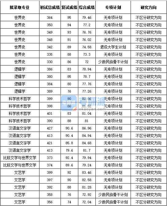 浙江大學(xué)漢語言文字學(xué)2020年研究生錄取分數(shù)線