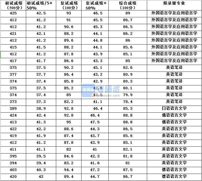 浙江大學(xué)外國(guó)語言學(xué)及應(yīng)用語言學(xué)2020年研究生錄取分?jǐn)?shù)線