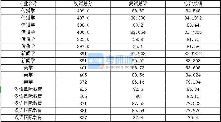 浙江大學美學2020年研究生錄取分數(shù)線